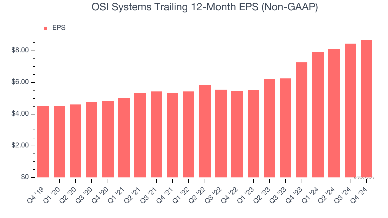 OSI Systems Trailing 12-Month EPS (Non-GAAP)