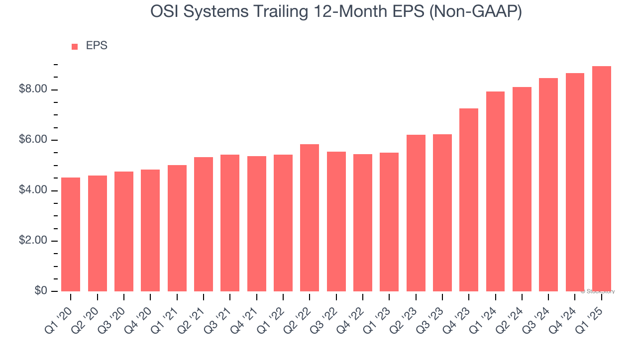 OSI Systems Trailing 12-Month EPS (Non-GAAP)