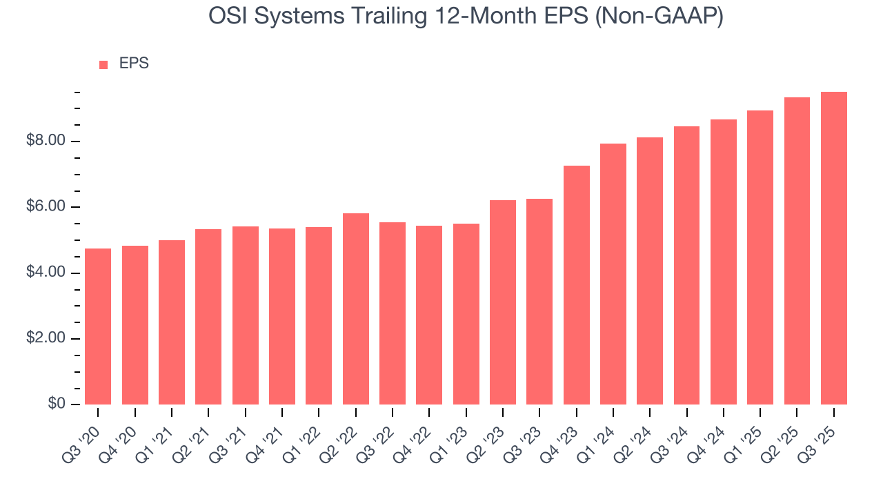 OSI Systems Trailing 12-Month EPS (Non-GAAP)
