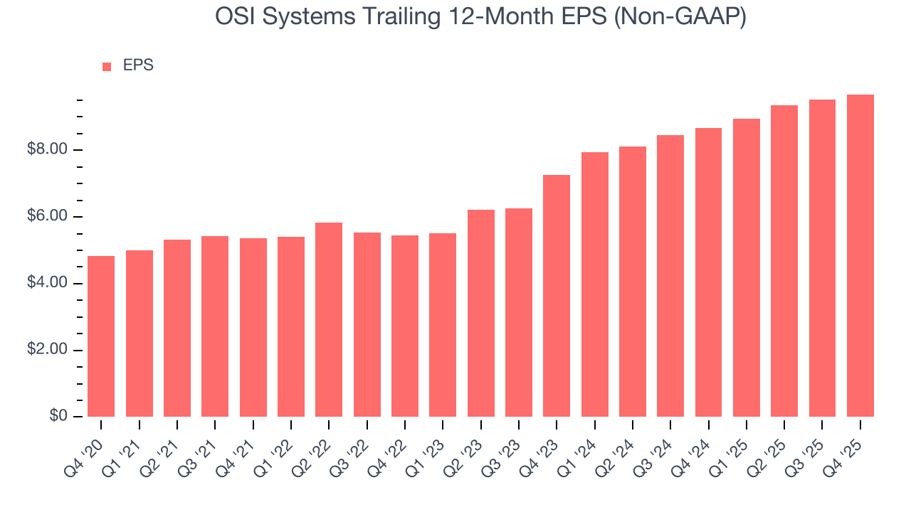 OSI Systems Trailing 12-Month EPS (Non-GAAP)