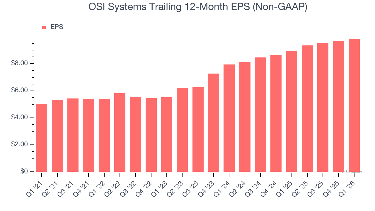 OSI Systems Trailing 12-Month EPS (Non-GAAP)