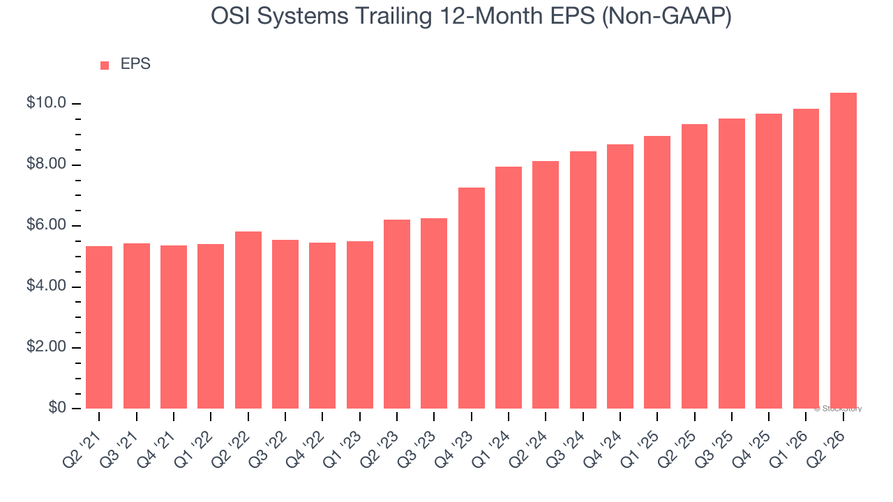 OSI Systems Trailing 12-Month EPS (Non-GAAP)