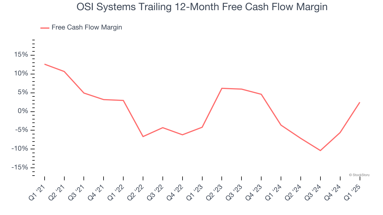 OSI Systems Trailing 12-Month Free Cash Flow Margin