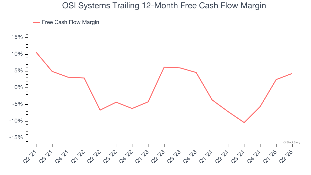 OSI Systems Trailing 12-Month Free Cash Flow Margin