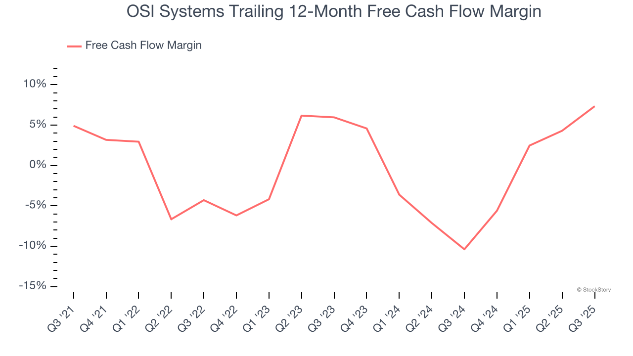 OSI Systems Trailing 12-Month Free Cash Flow Margin