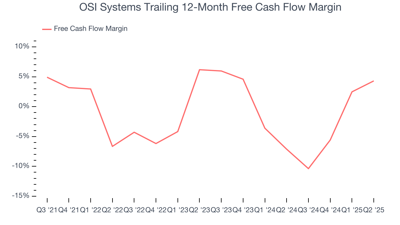 OSI Systems Trailing 12-Month Free Cash Flow Margin