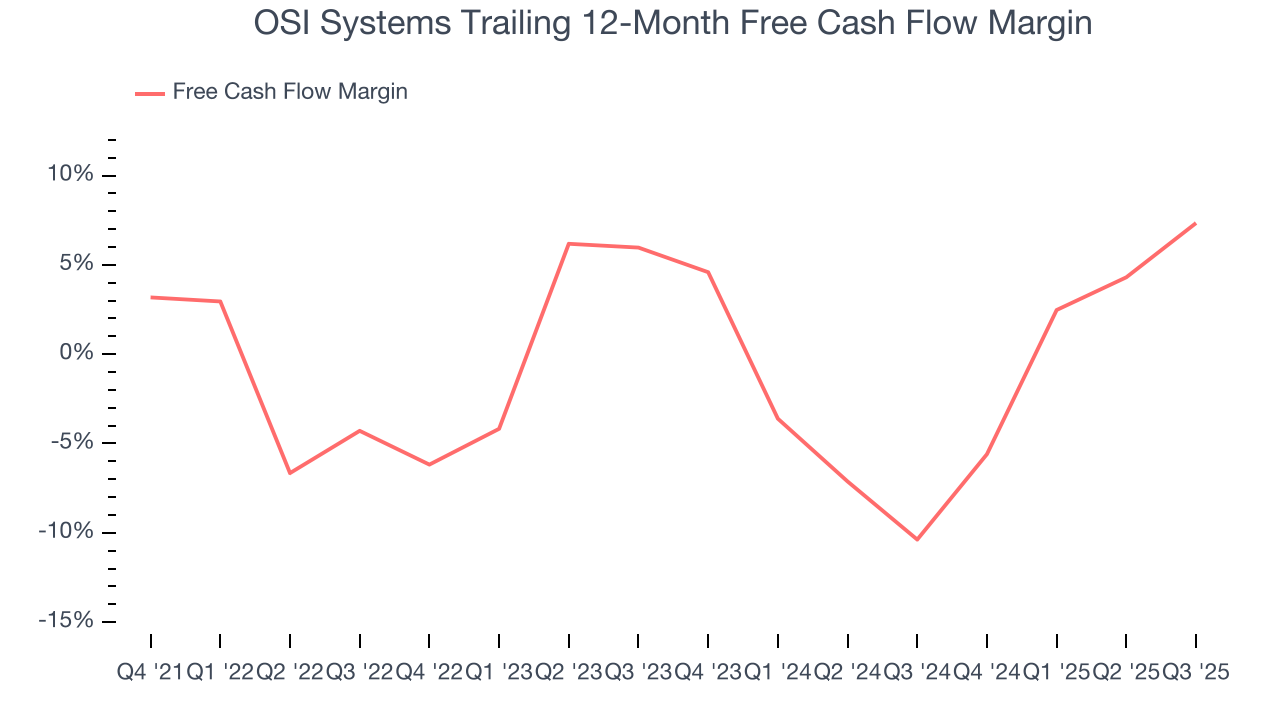 OSI Systems Trailing 12-Month Free Cash Flow Margin