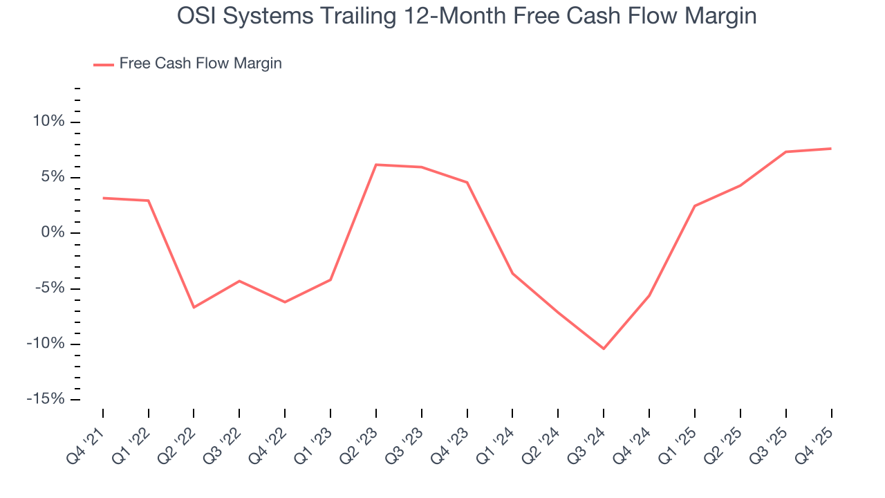 OSI Systems Trailing 12-Month Free Cash Flow Margin