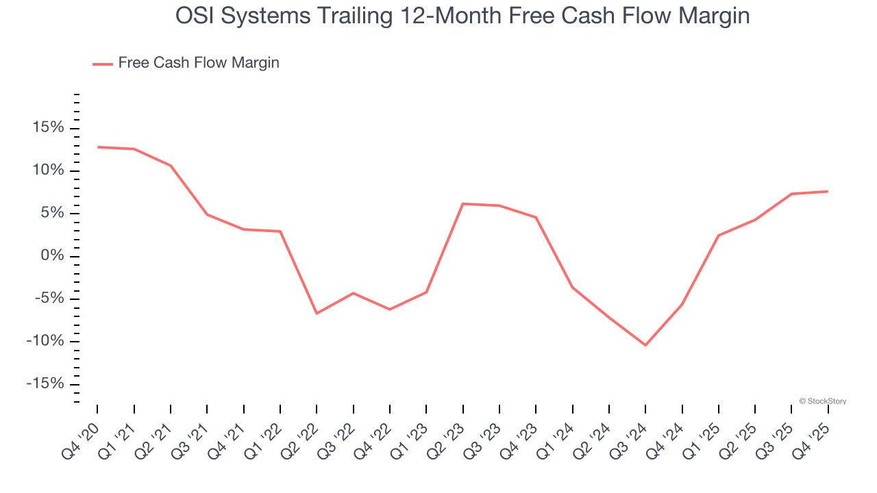 OSI Systems Trailing 12-Month Free Cash Flow Margin