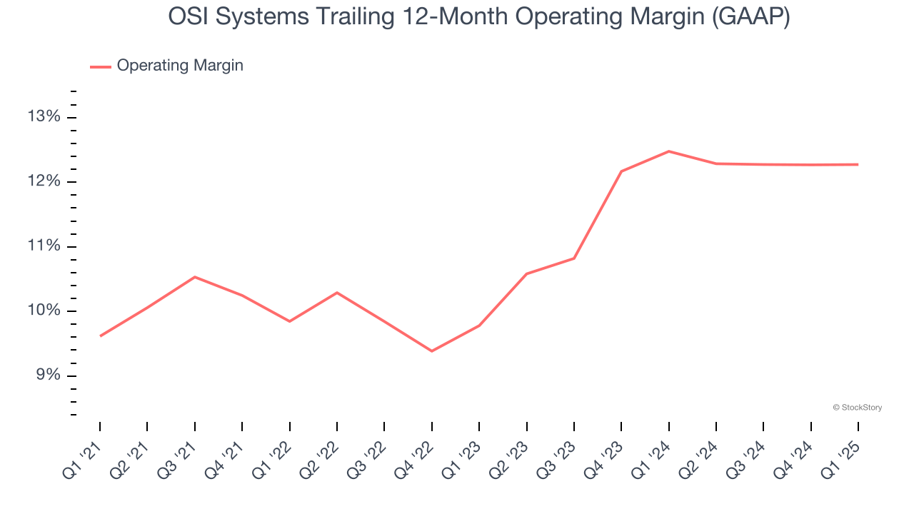 OSI Systems Trailing 12-Month Operating Margin (GAAP)