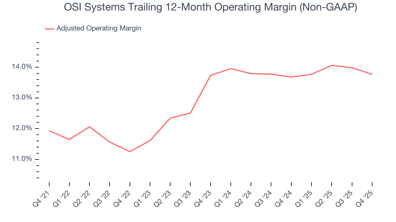 OSI Systems Trailing 12-Month Operating Margin (Non-GAAP)