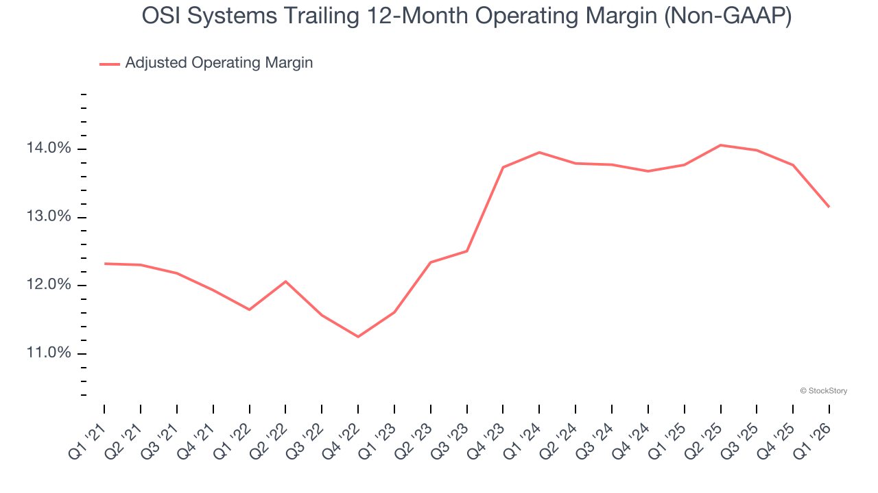 OSI Systems Trailing 12-Month Operating Margin (Non-GAAP)