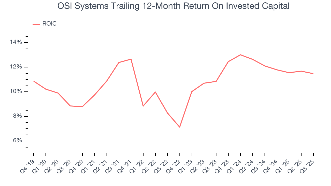 OSI Systems Trailing 12-Month Return On Invested Capital
