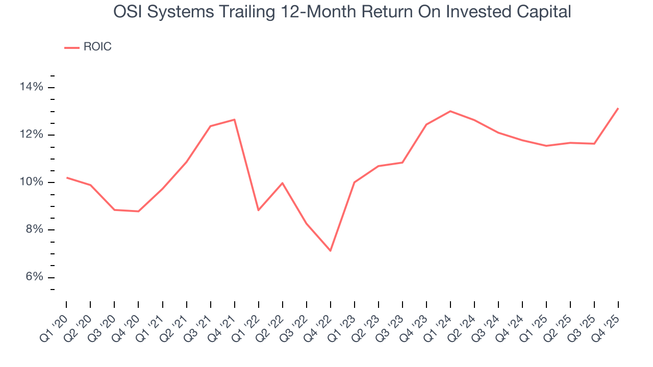 OSI Systems Trailing 12-Month Return On Invested Capital