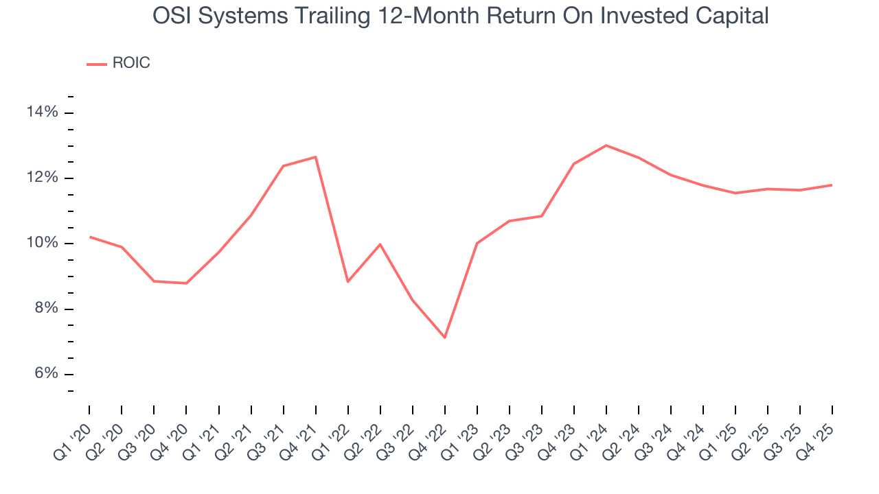 OSI Systems Trailing 12-Month Return On Invested Capital