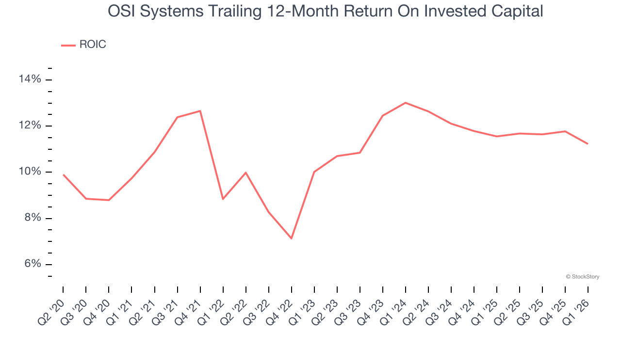 OSI Systems Trailing 12-Month Return On Invested Capital
