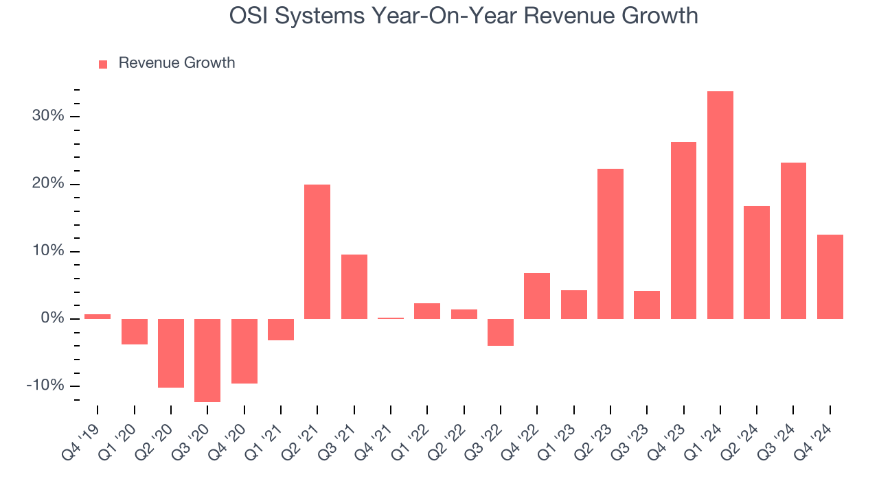 OSI Systems Year-On-Year Revenue Growth