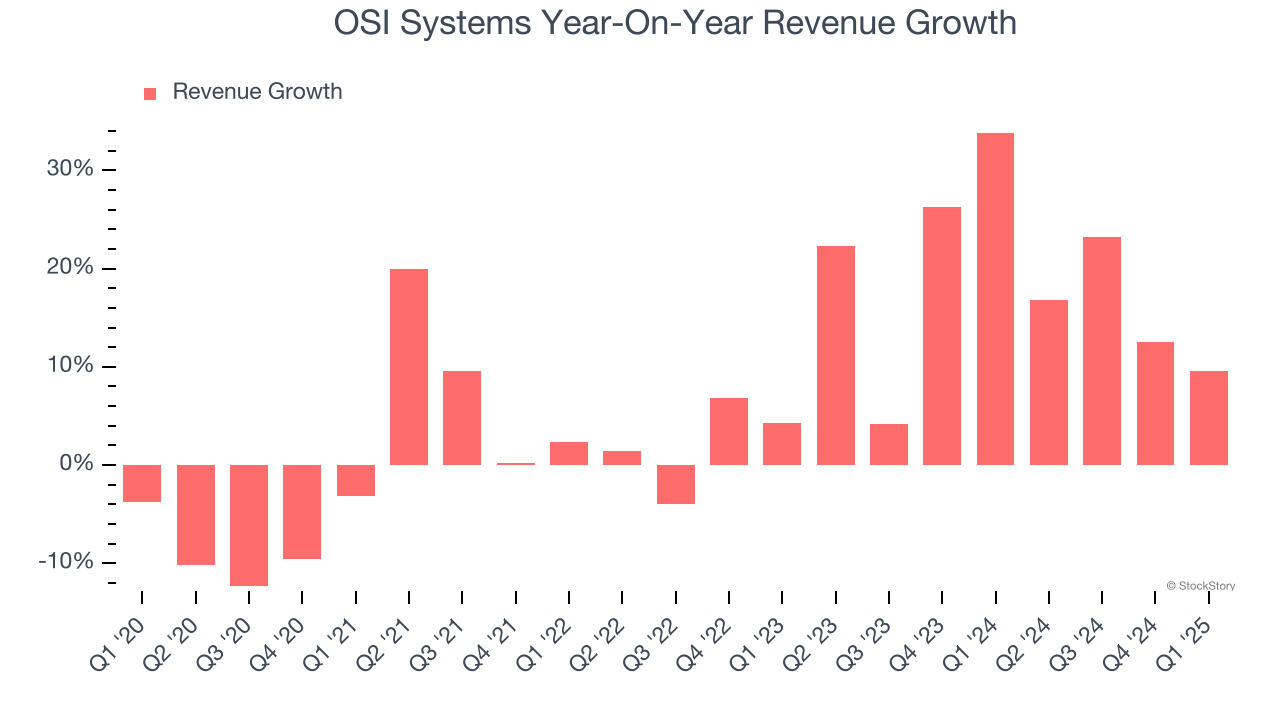OSI Systems Year-On-Year Revenue Growth