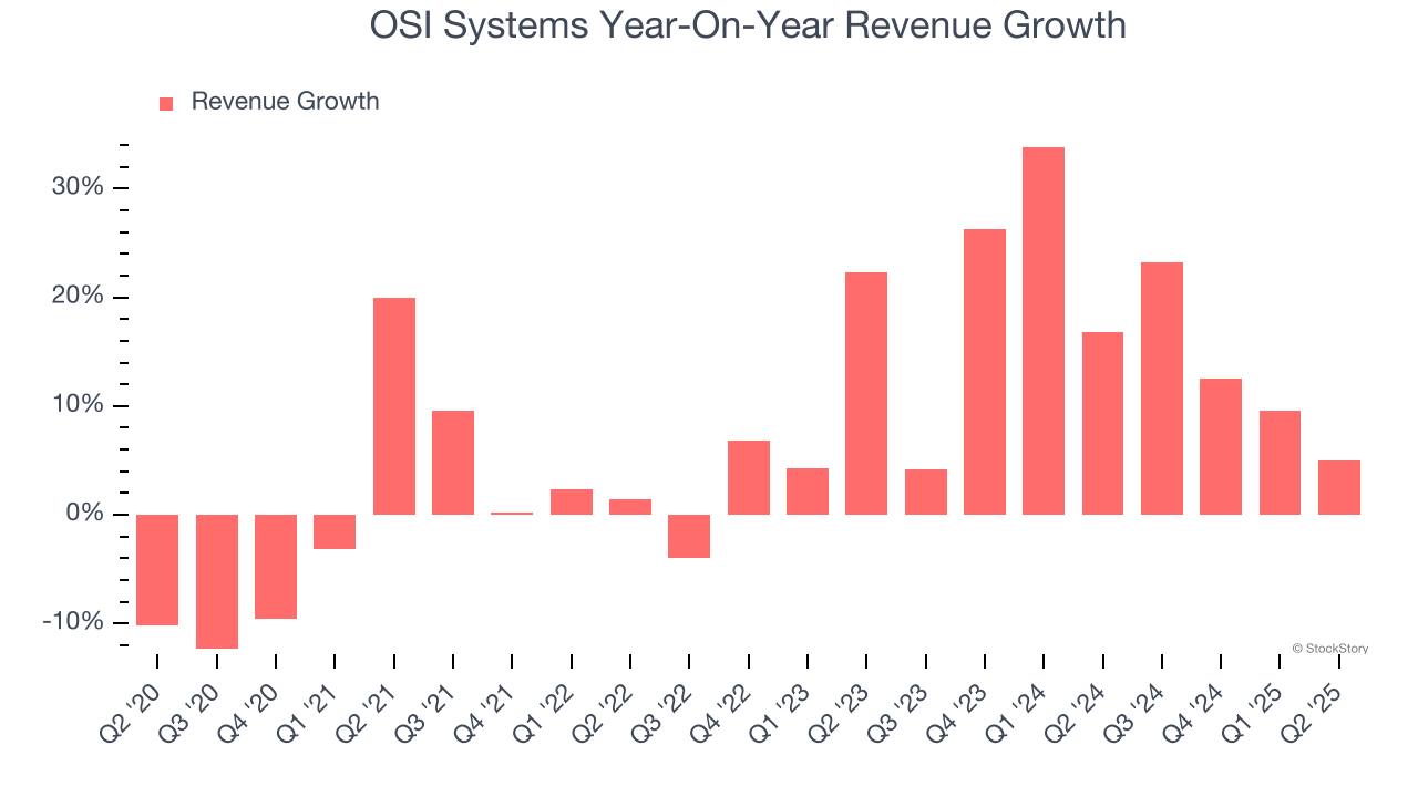 OSI Systems Year-On-Year Revenue Growth