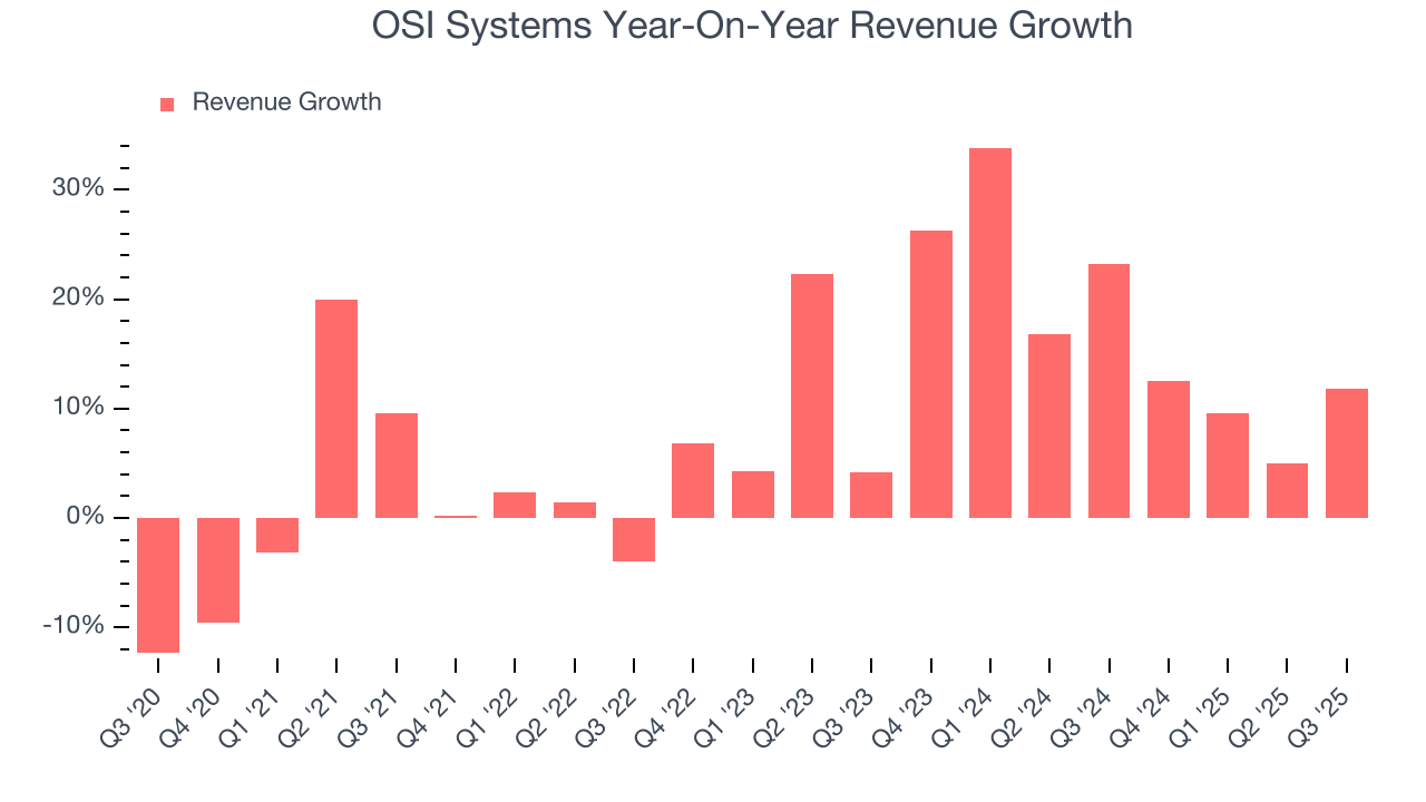 OSI Systems Year-On-Year Revenue Growth