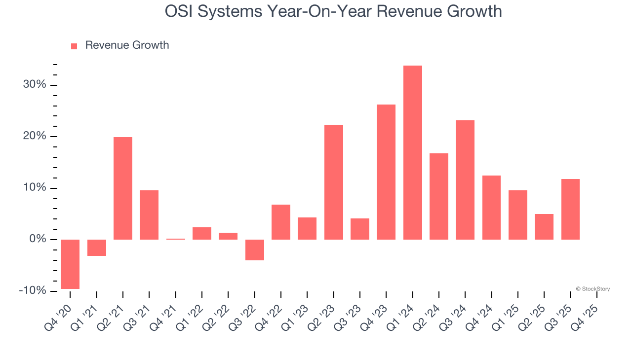 OSI Systems Year-On-Year Revenue Growth