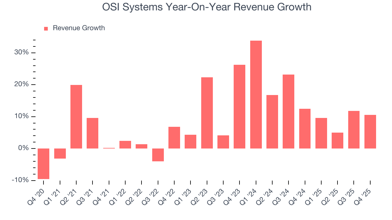 OSI Systems Year-On-Year Revenue Growth