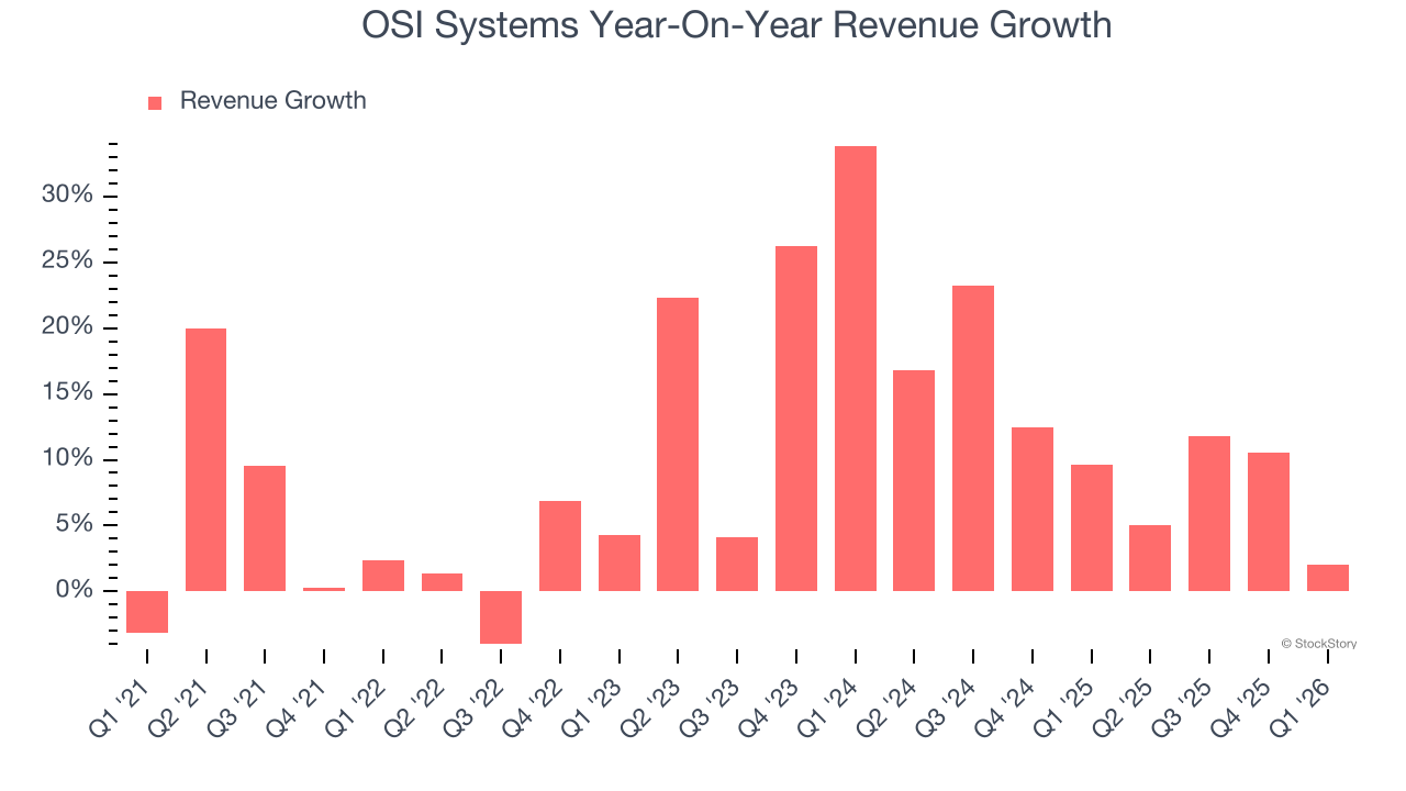 OSI Systems Year-On-Year Revenue Growth
