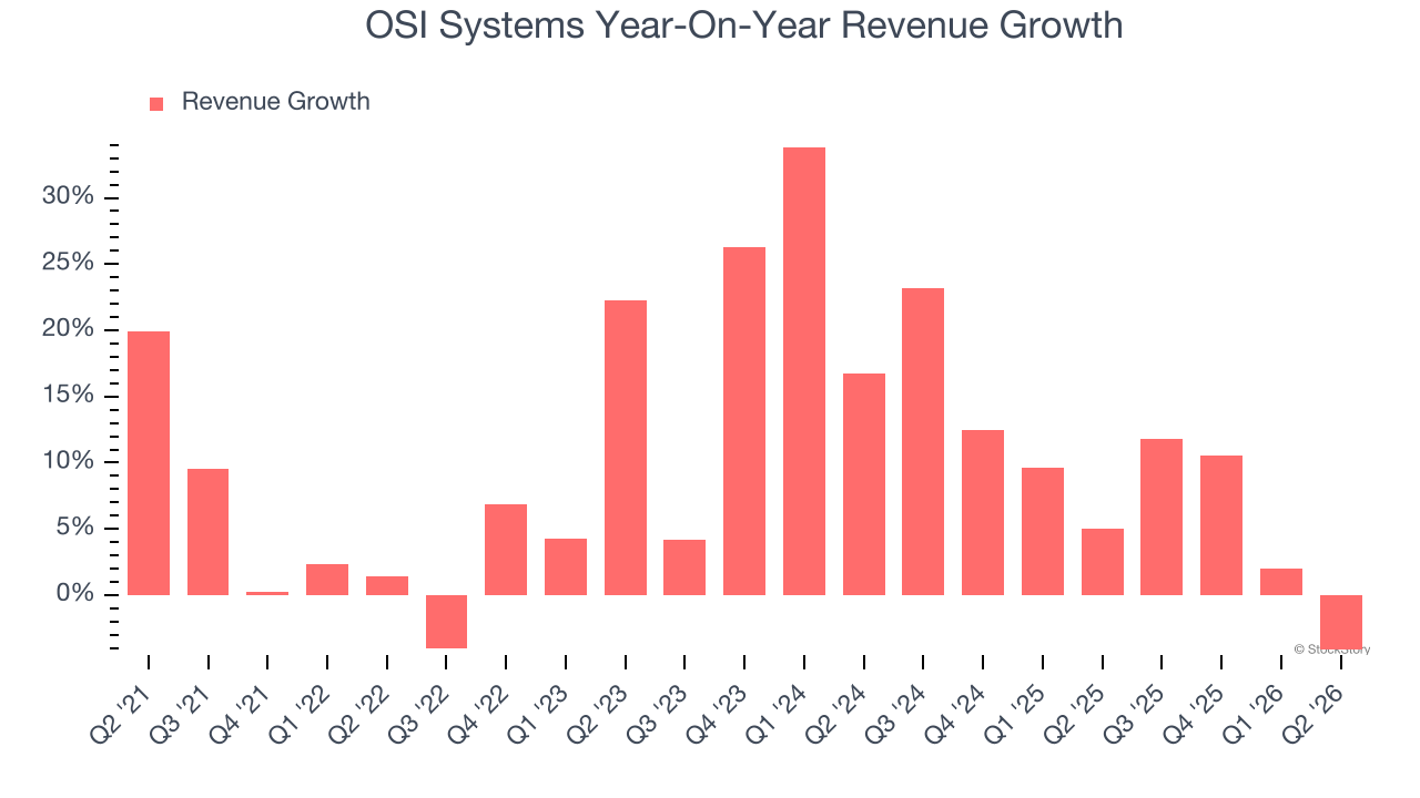 OSI Systems Year-On-Year Revenue Growth