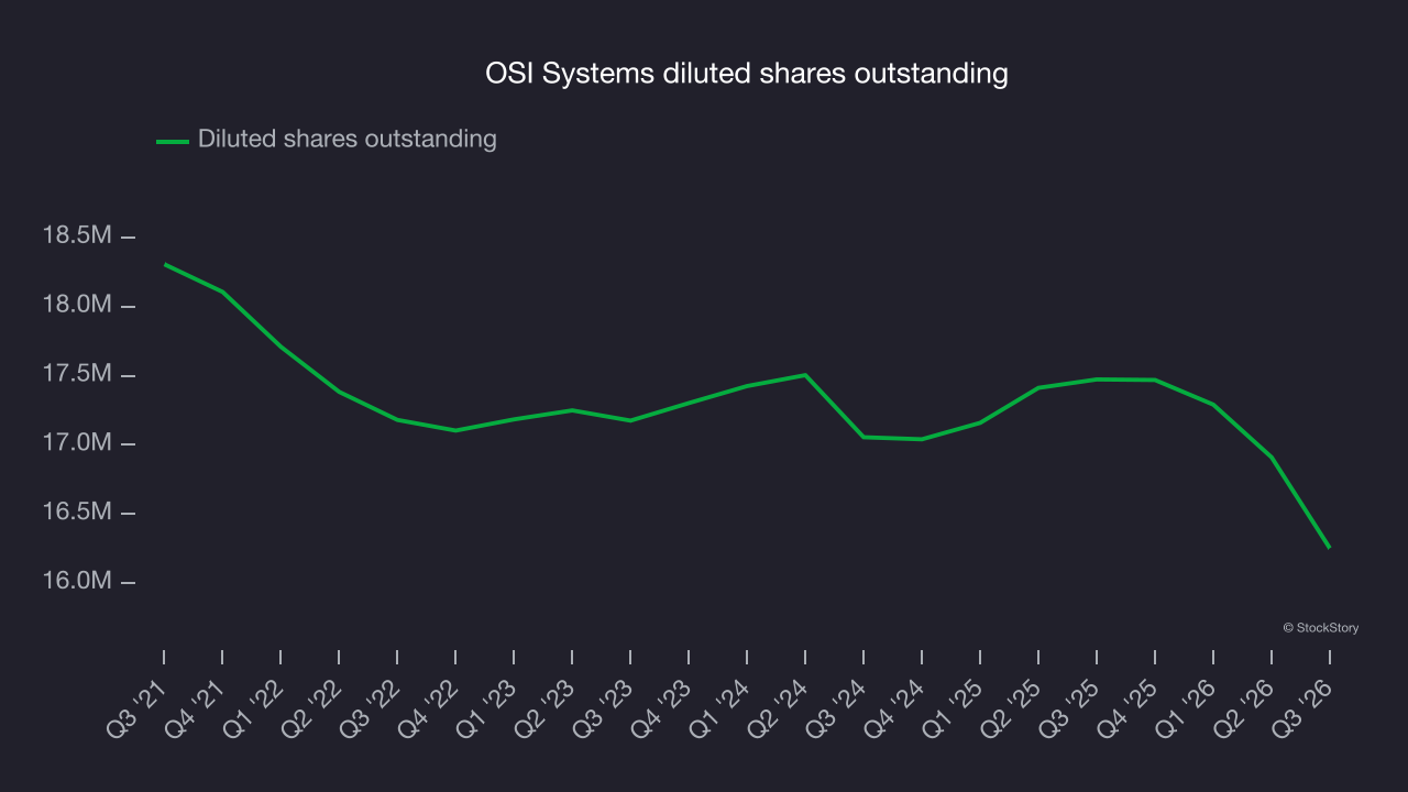 OSI Systems diluted shares outstanding