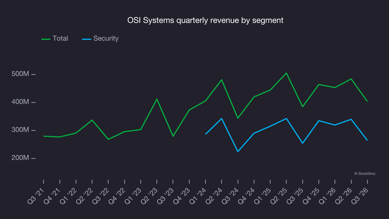 OSI Systems quarterly revenue by segment