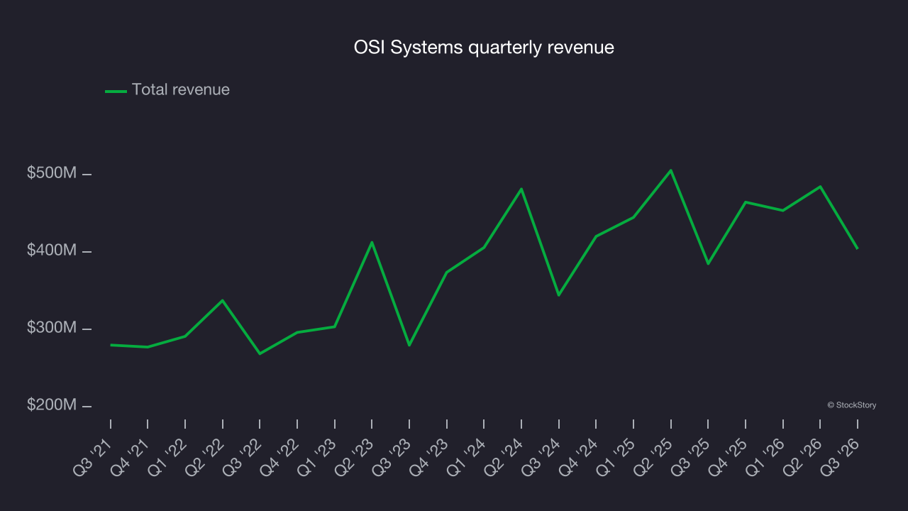OSI Systems quarterly revenue
