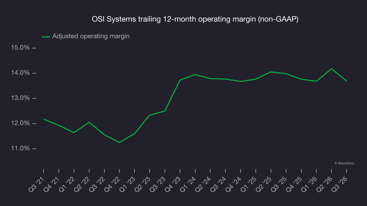 OSI Systems trailing 12-month operating margin (non-GAAP)