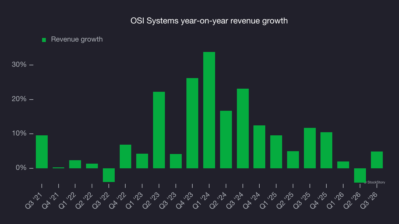 OSI Systems year-on-year revenue growth