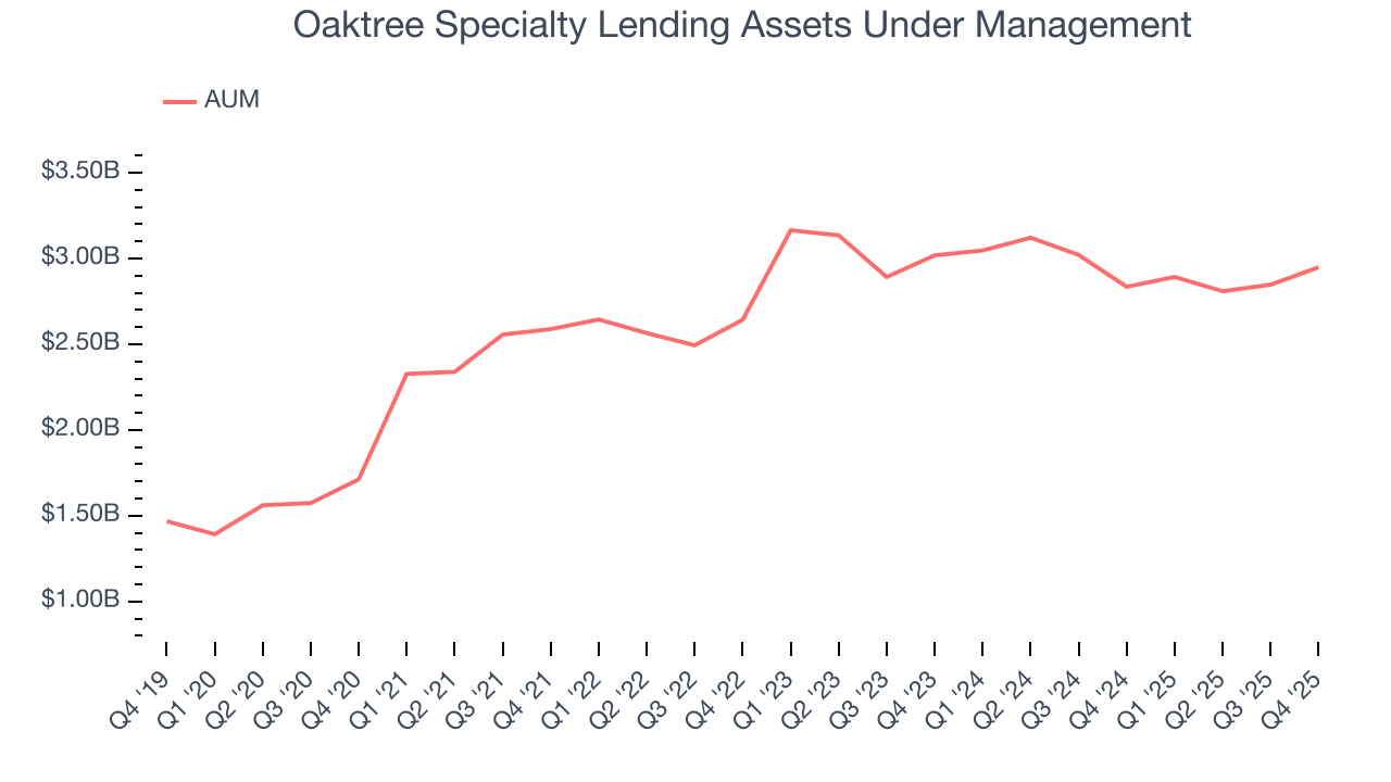 Oaktree Specialty Lending Assets Under Management