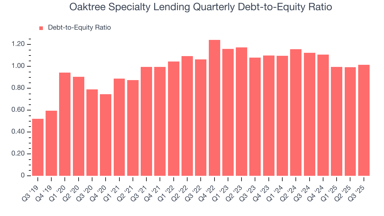 Oaktree Specialty Lending Quarterly Debt-to-Equity Ratio