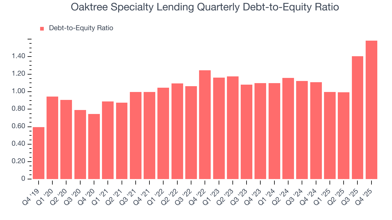 Oaktree Specialty Lending Quarterly Debt-to-Equity Ratio