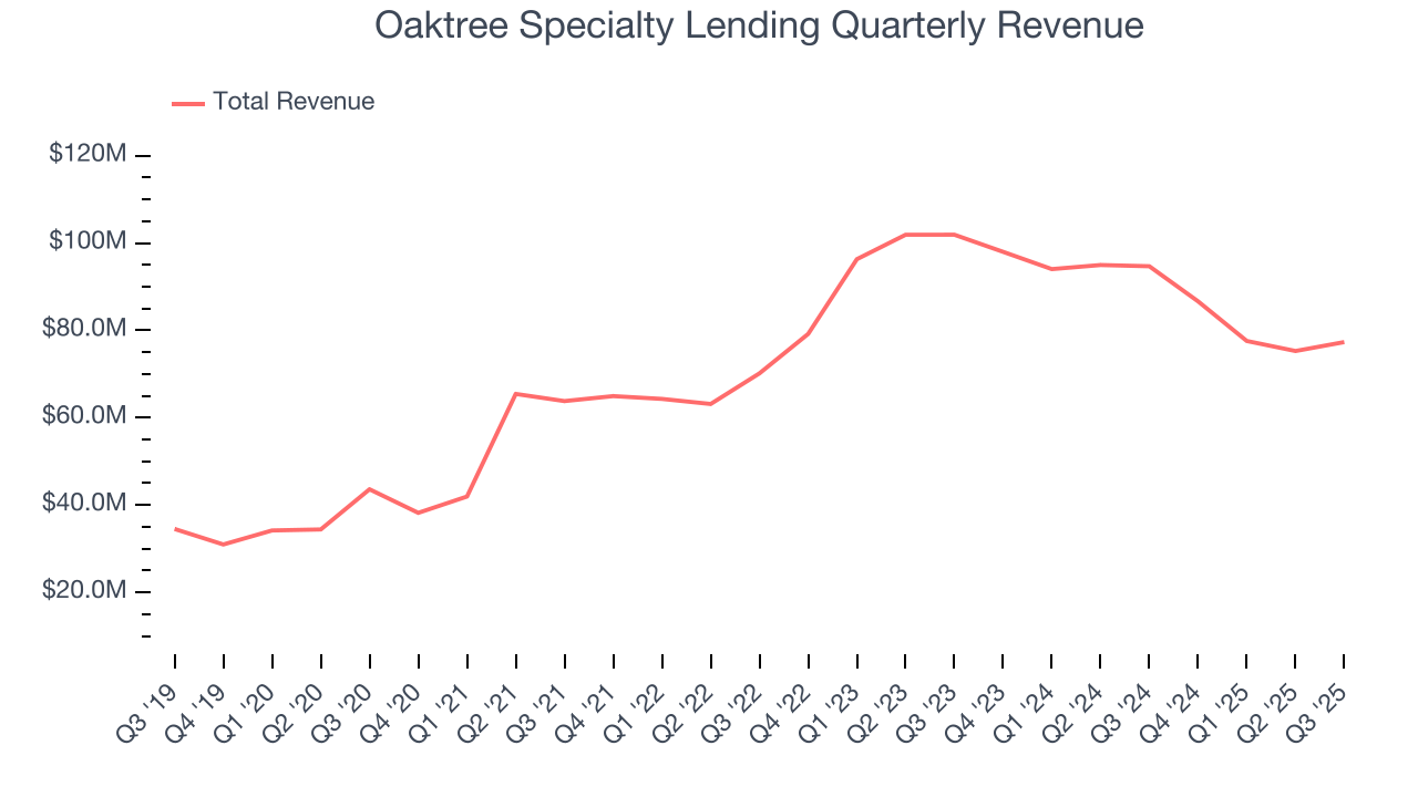 Oaktree Specialty Lending Quarterly Revenue
