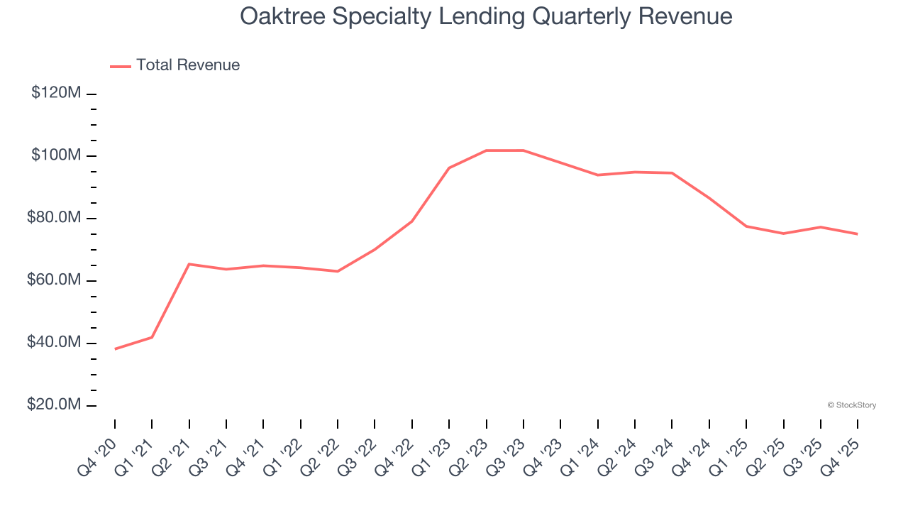 Oaktree Specialty Lending Quarterly Revenue
