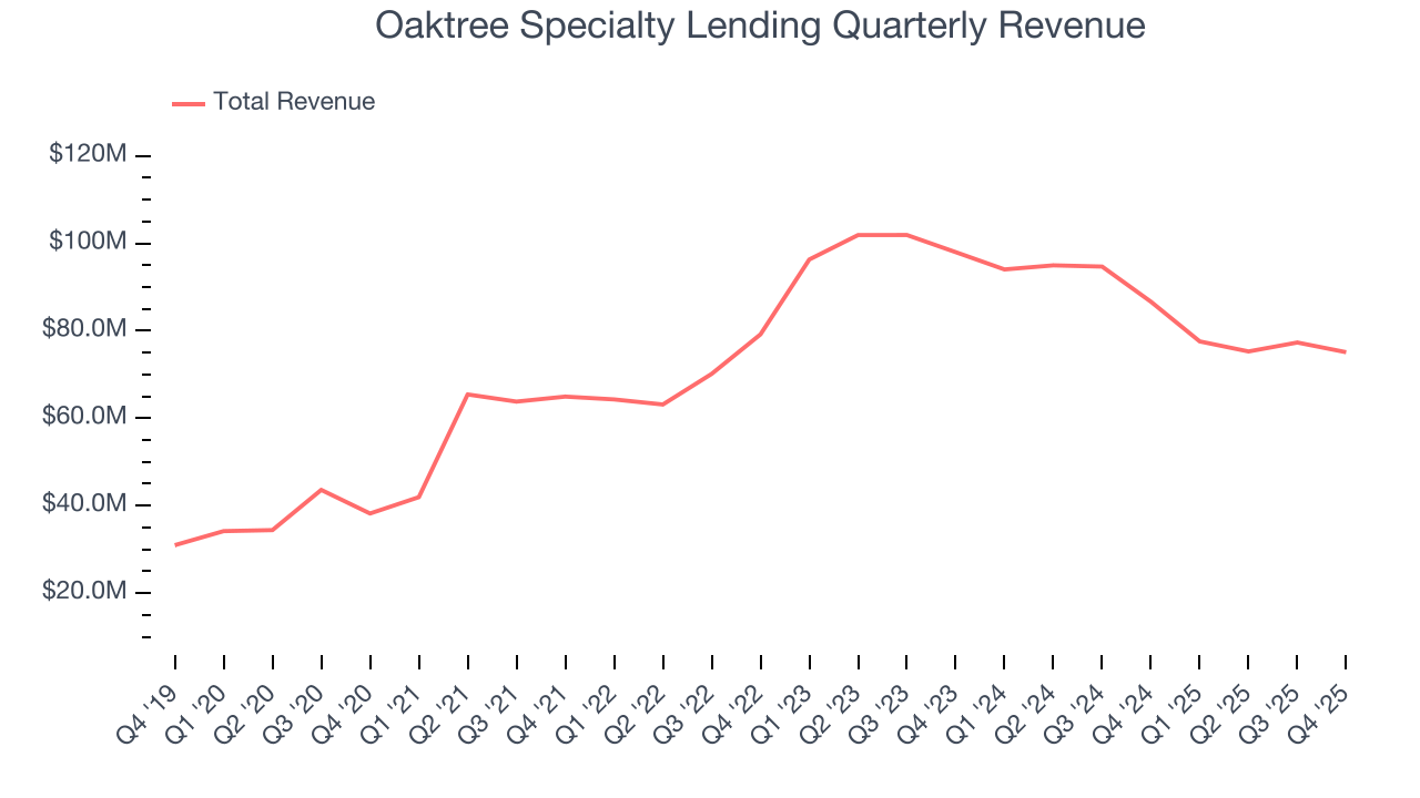 Oaktree Specialty Lending Quarterly Revenue
