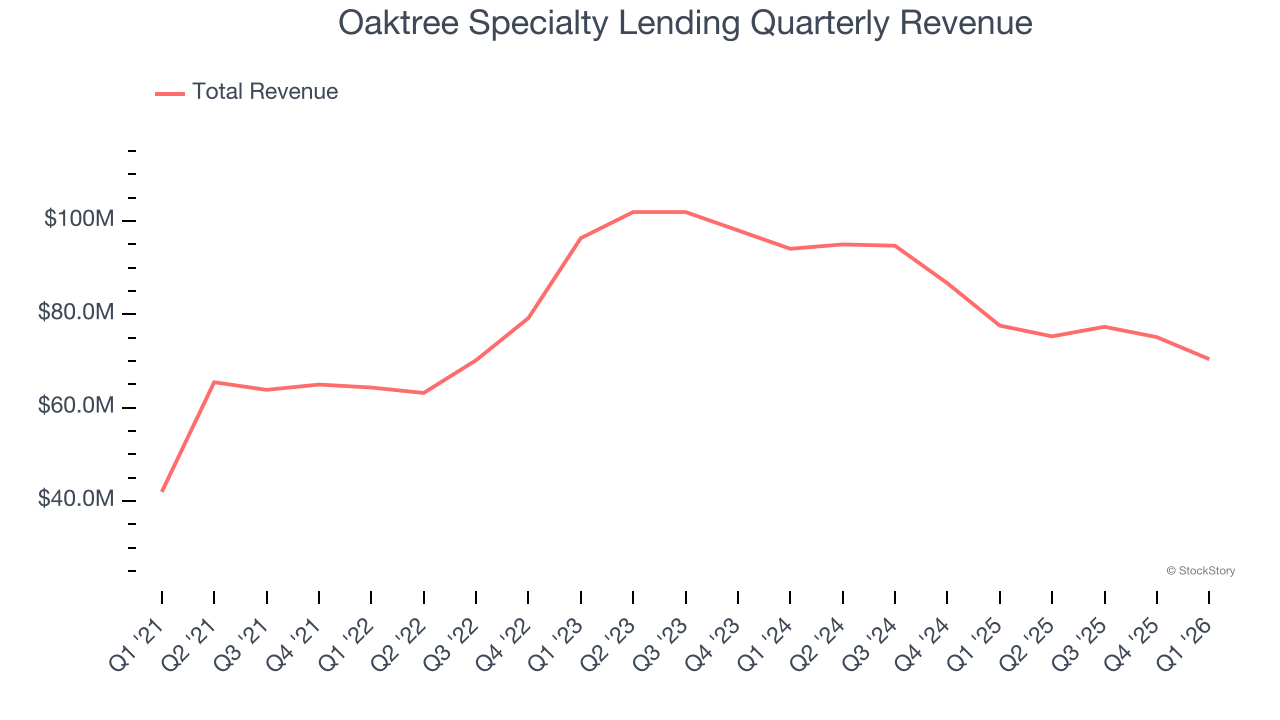 Oaktree Specialty Lending Quarterly Revenue