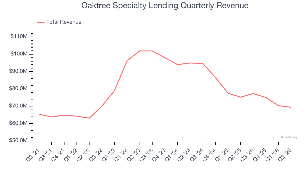 Oaktree Specialty Lending Quarterly Revenue
