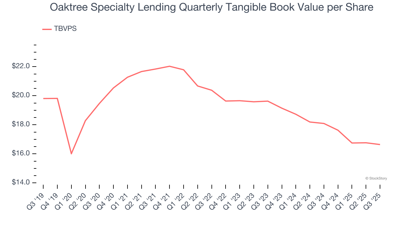 Oaktree Specialty Lending Quarterly Tangible Book Value per Share