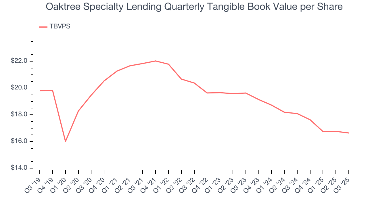 Oaktree Specialty Lending Quarterly Tangible Book Value per Share