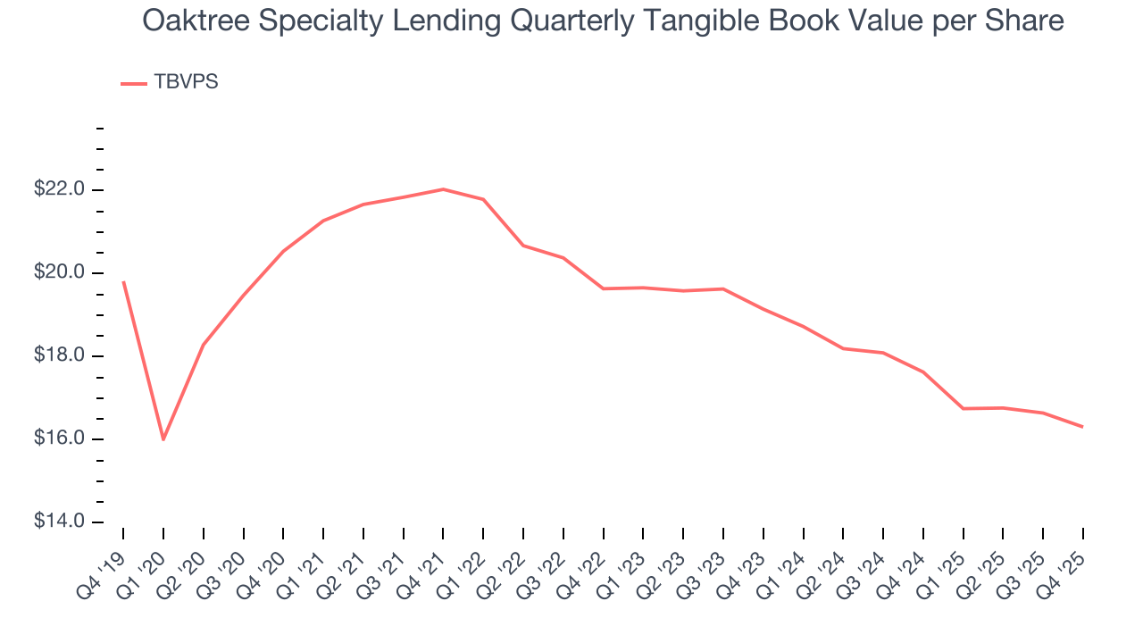 Oaktree Specialty Lending Quarterly Tangible Book Value per Share