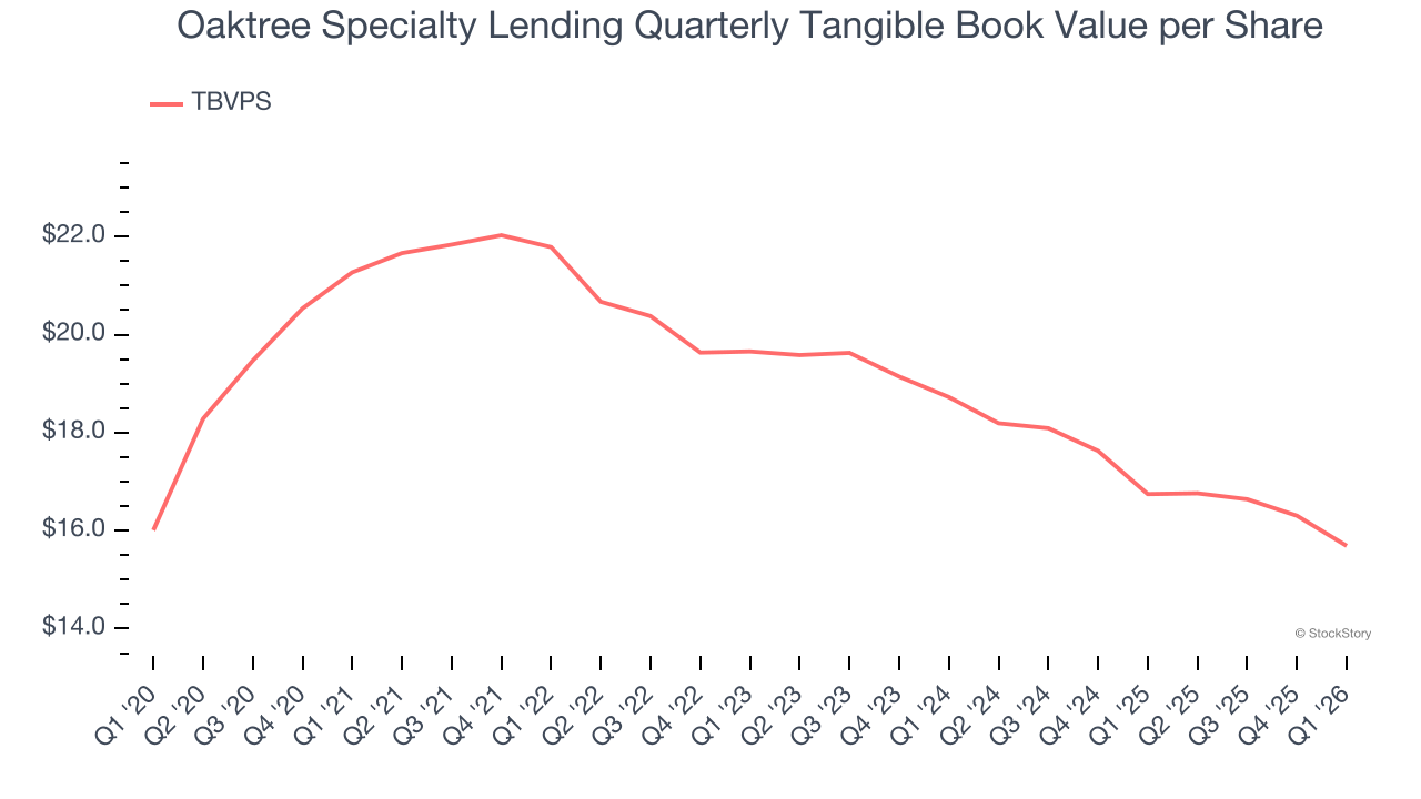 Oaktree Specialty Lending Quarterly Tangible Book Value per Share