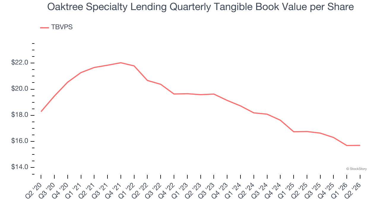 Oaktree Specialty Lending Quarterly Tangible Book Value per Share
