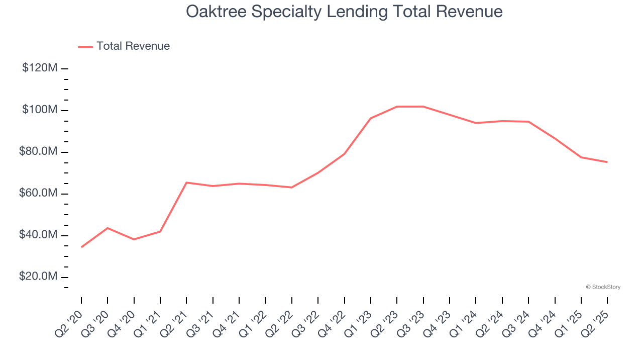Oaktree Specialty Lending Total Revenue