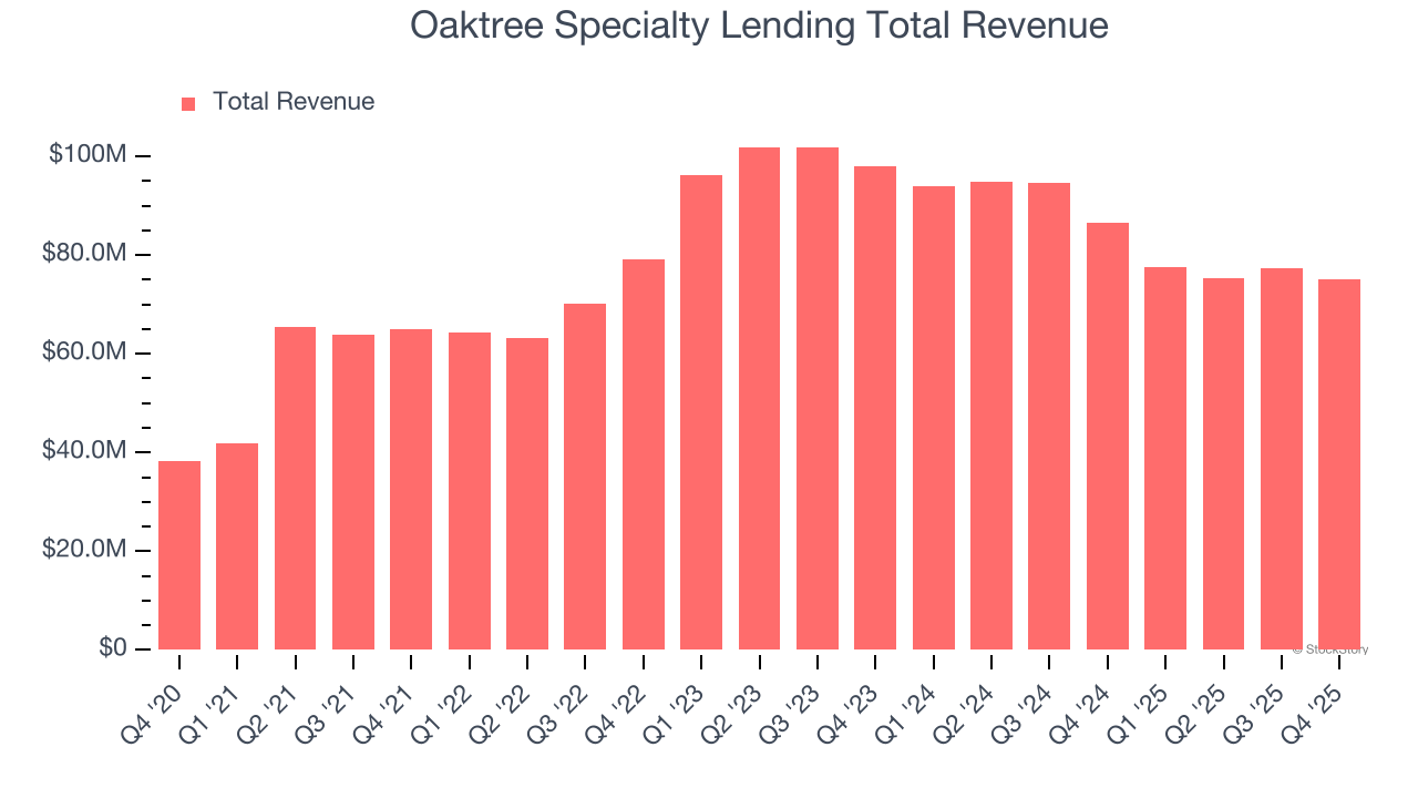 Oaktree Specialty Lending Total Revenue