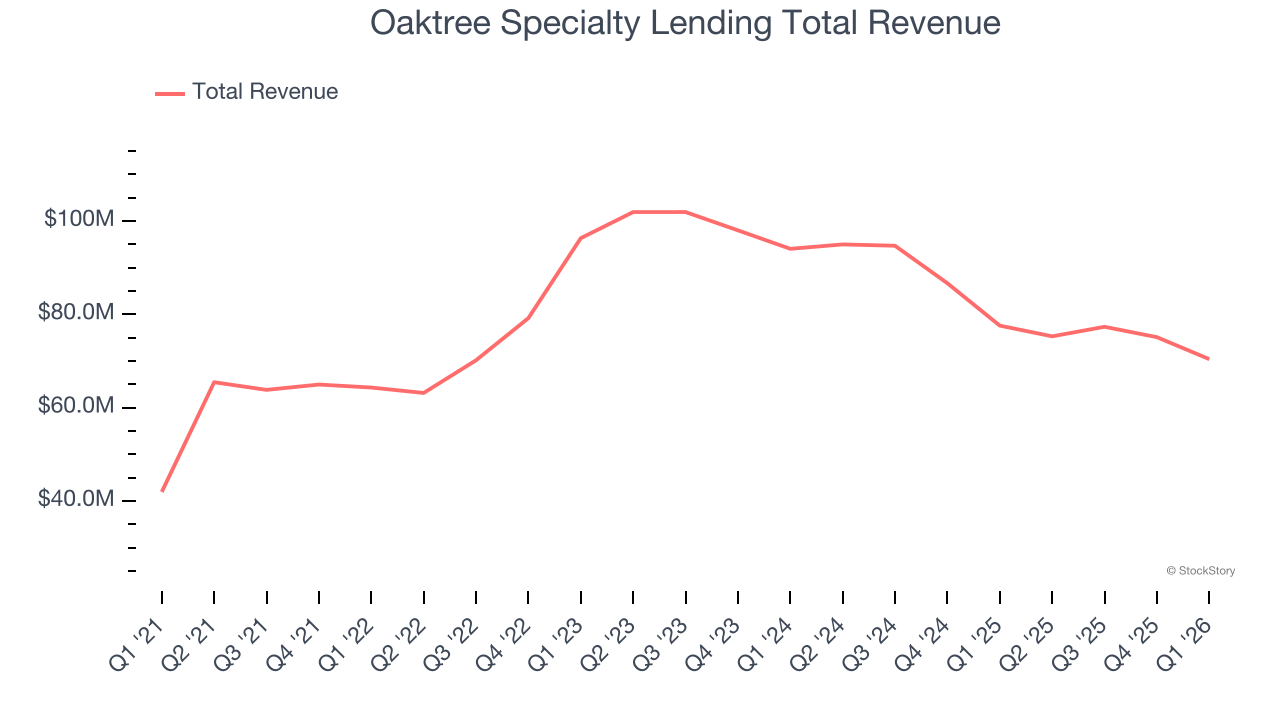 Oaktree Specialty Lending Total Revenue