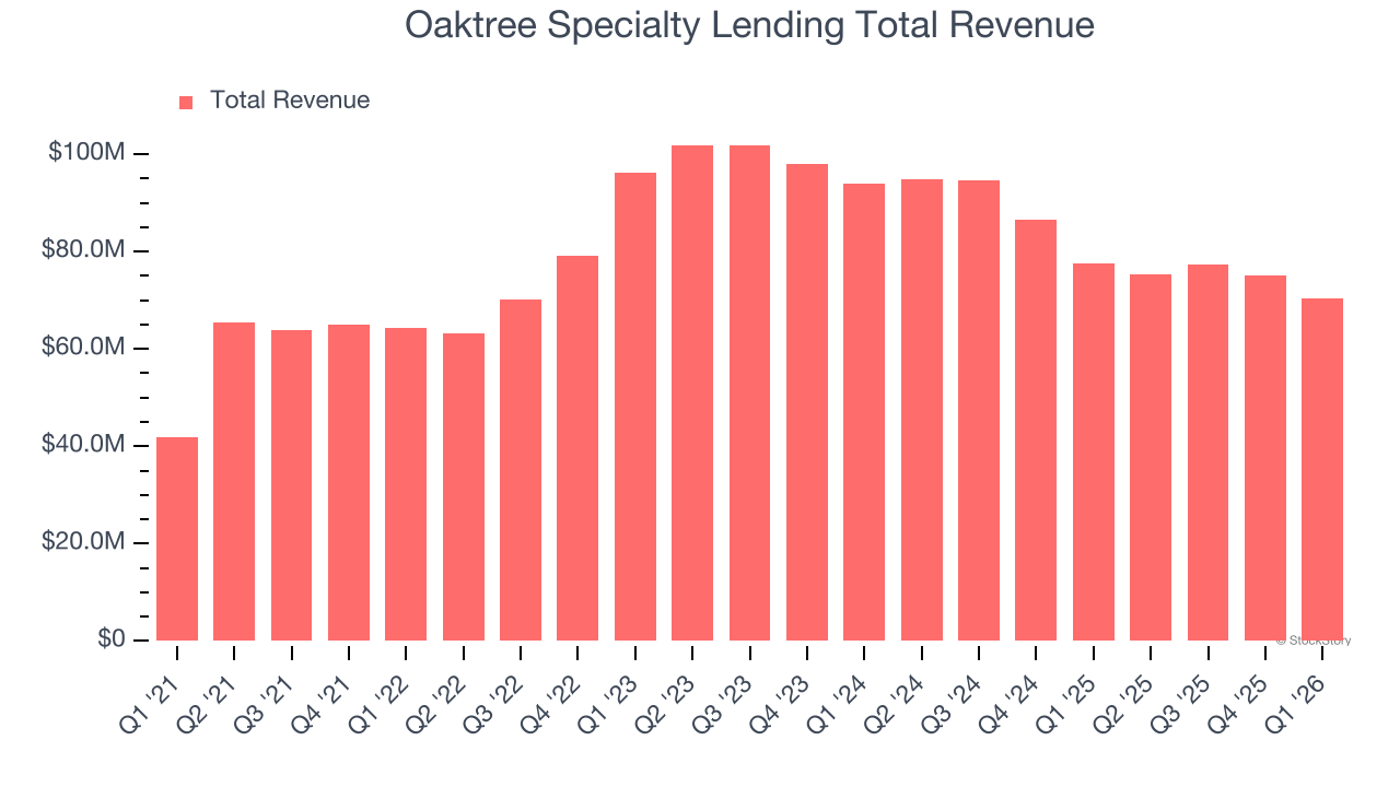 Oaktree Specialty Lending Total Revenue